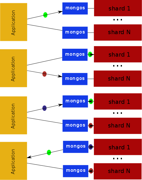 Targeted Routing