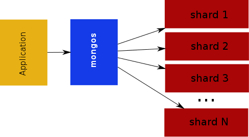 Sharded Deployment