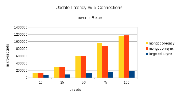 Update Latency