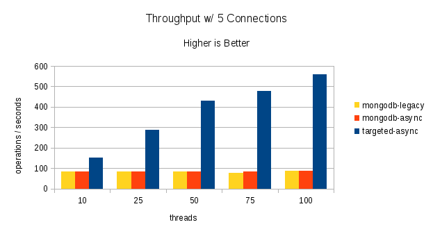 Throughput