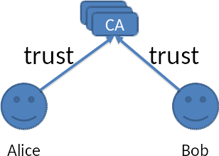 Trust via a CA (Certificate Authority)