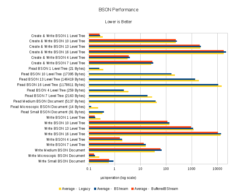 Figure 1 - Relative Performance of the MongoDB Inc. (legacy) and Asynchronous drivers BSON libraries when reading and writing documents of various sizes.