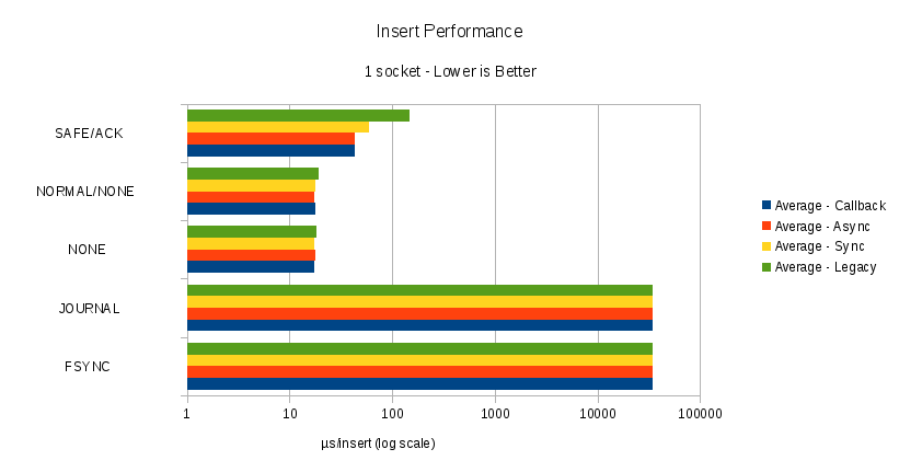 Figure 1 - Relative Performance of the MongoDB Inc. (legacy) and Asynchronous drivers Inserting documents.