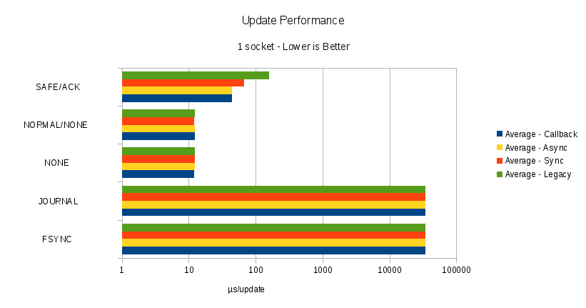 Figure 2 - Relative Performance of the MongoDB Inc. (legacy) and Asynchronous drivers Updating documents.