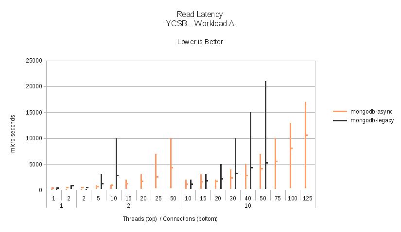 Workload A - Read Latency.