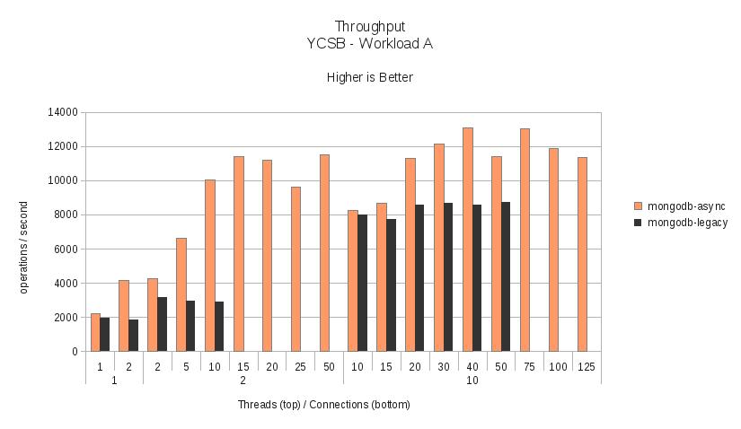 Workload A - Throughput.