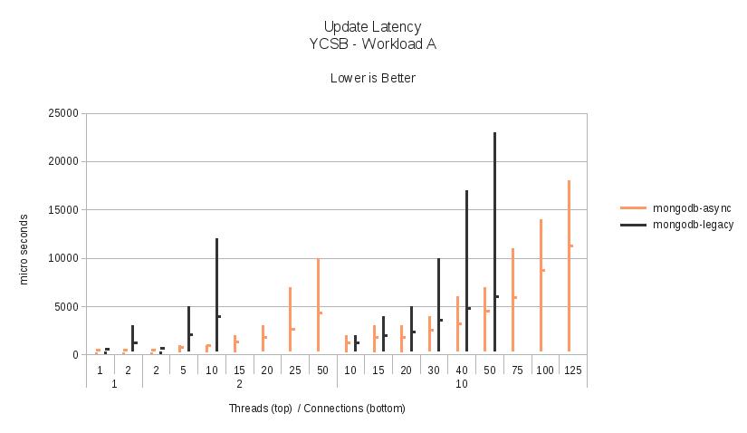 Workload A - Update Latency.