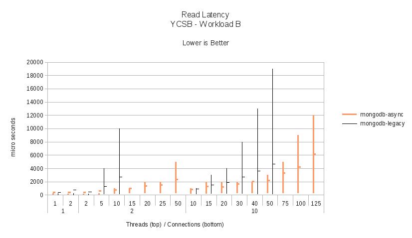 Workload B - Read Latency.