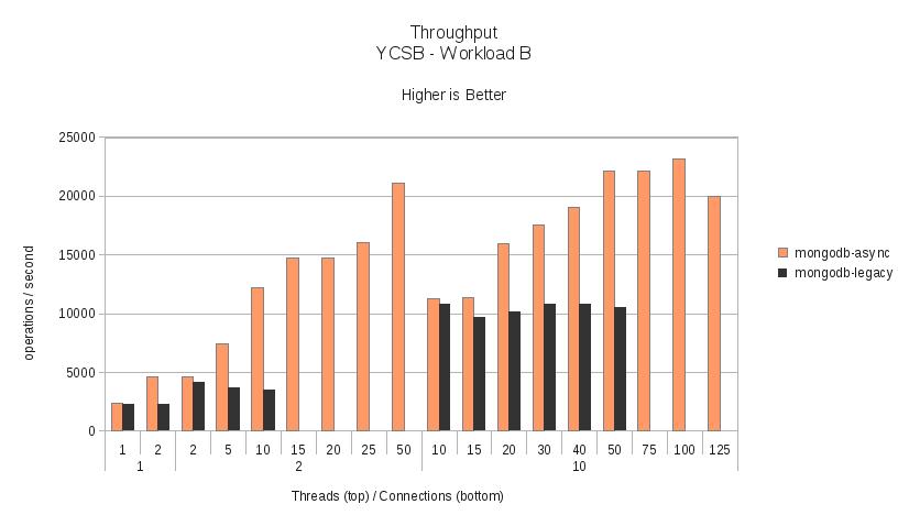 Workload B - Throughput.