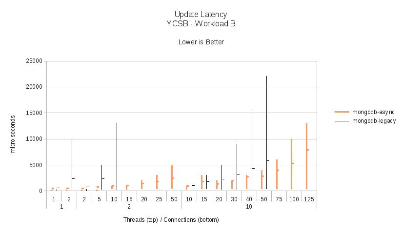 Workload B - Update Latency.