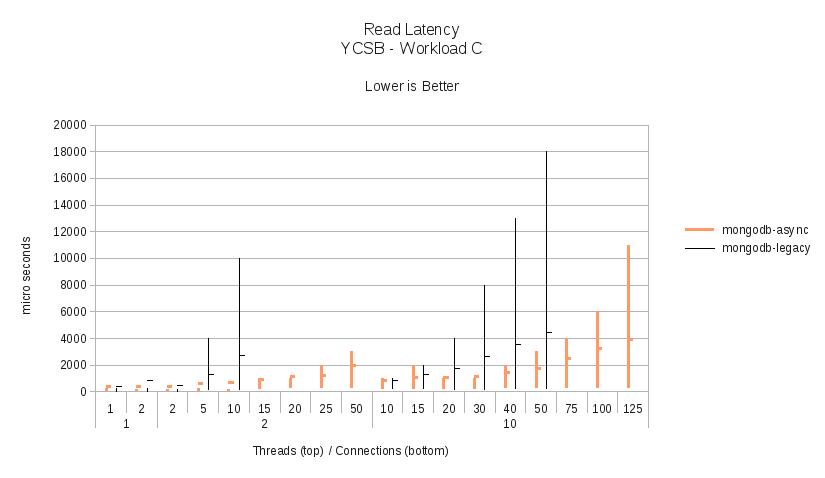 Workload C - Read Latency.