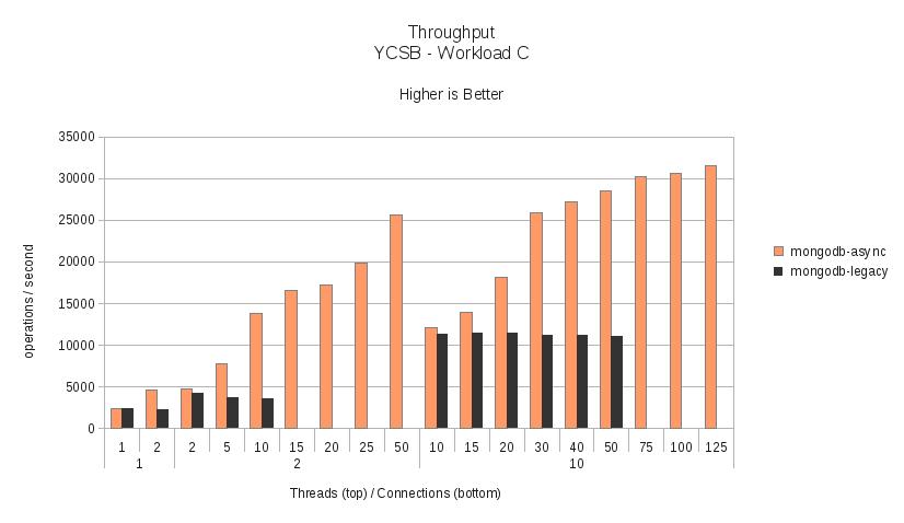 Workload C - Throughput.