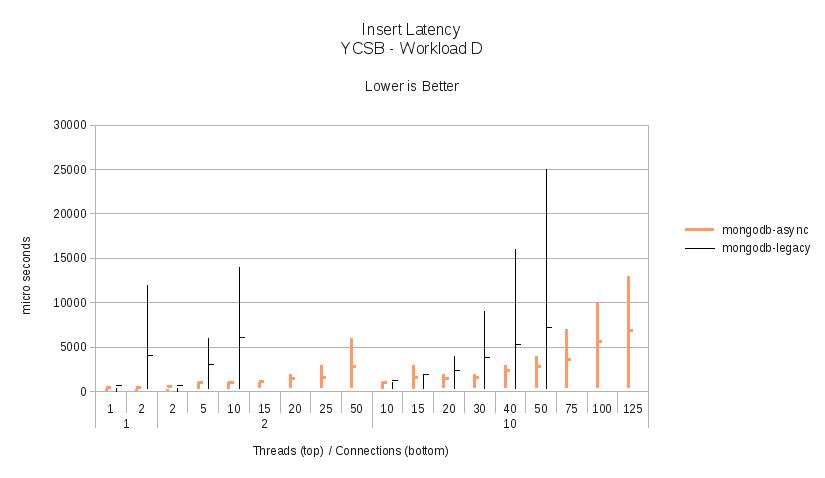 Workload D - Insert Latency.