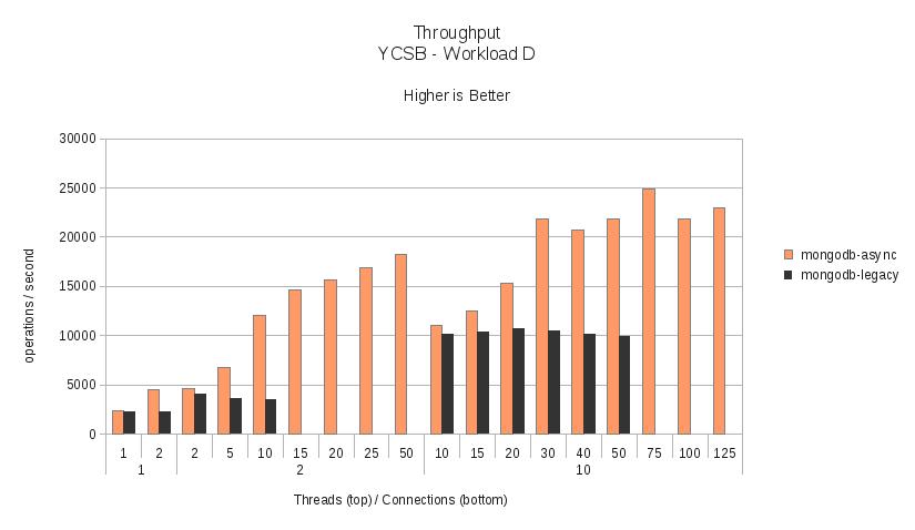 Workload D - Throughput.