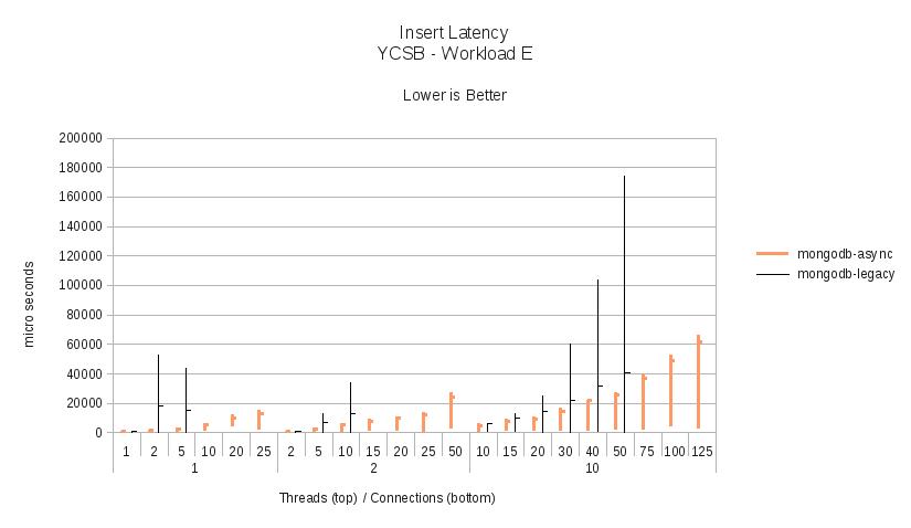 Workload E - Insert Latency.