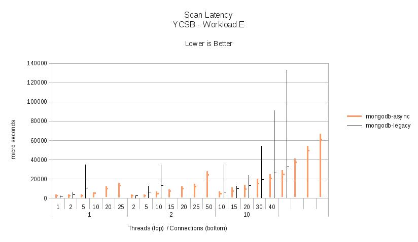 Workload E - Scan Latency.