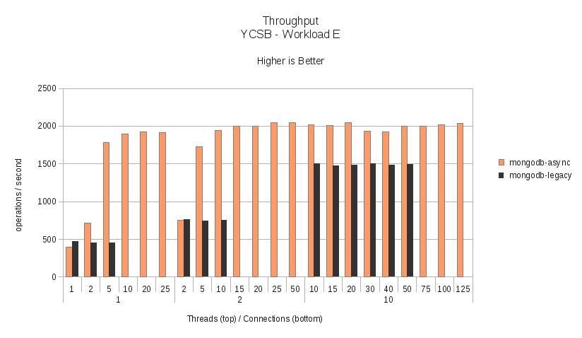 Workload E - Throughput.