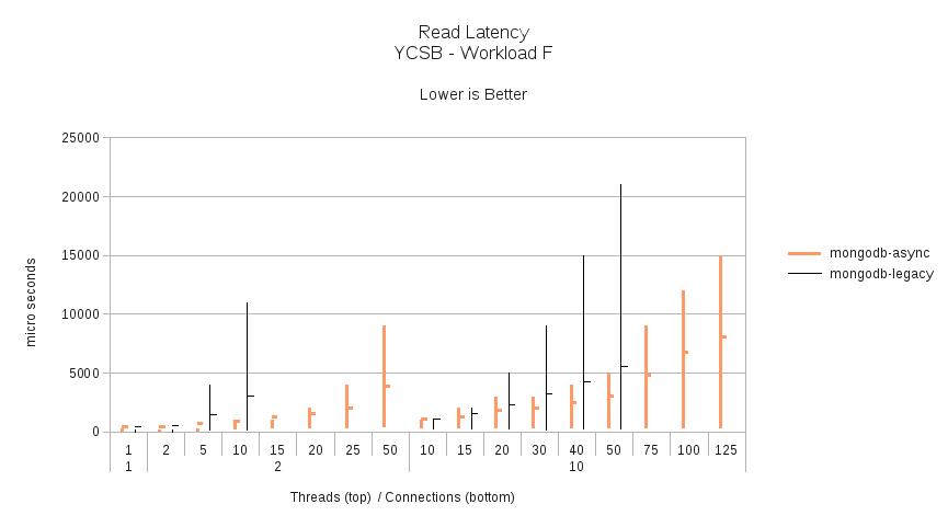 Workload F - Read Latency.