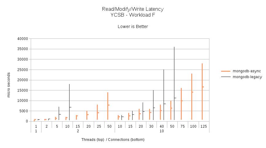 Workload F - Read/Modify/Write Latency.