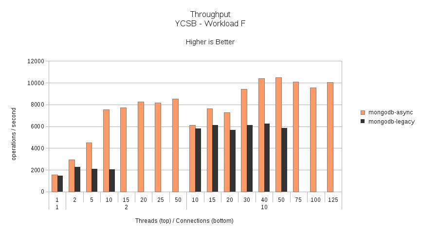 Workload F - Throughput.