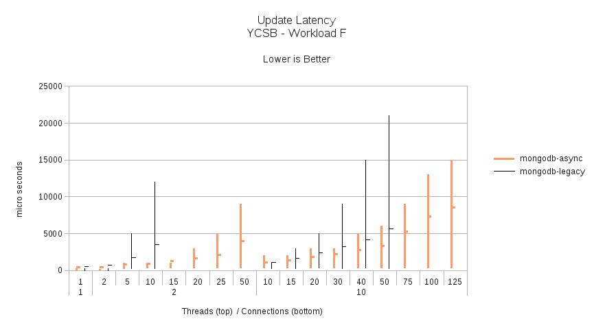 Workload F - Update Latency.