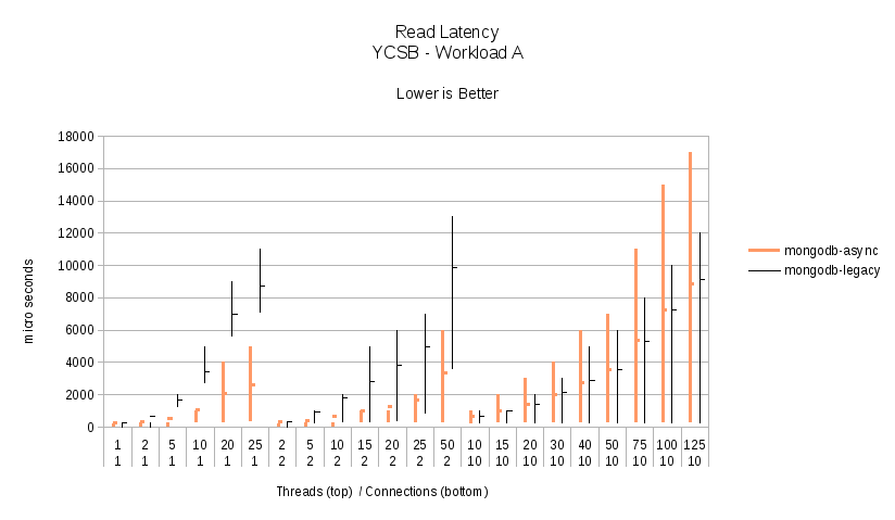 Workload A - Read Latency.