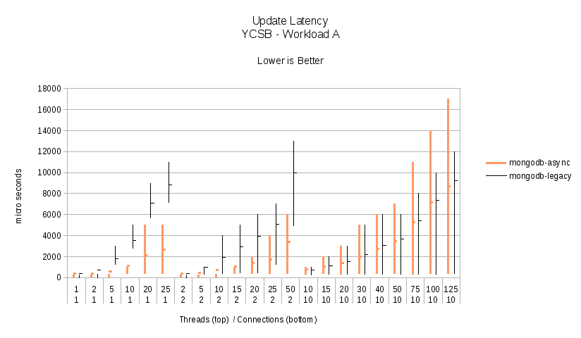Workload A - Update Latency.
