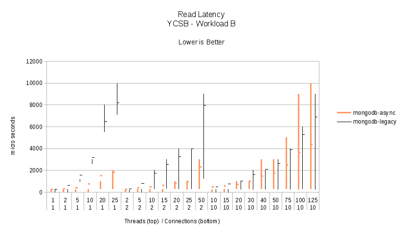 Workload B - Read Latency.