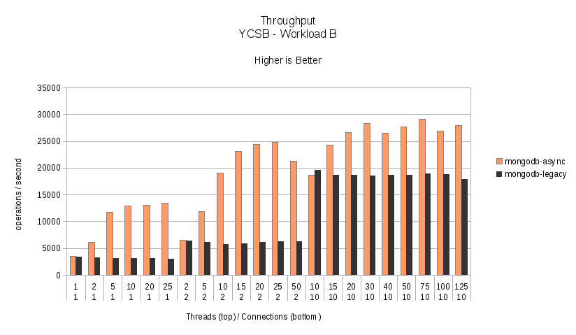 Workload B - Throughput.