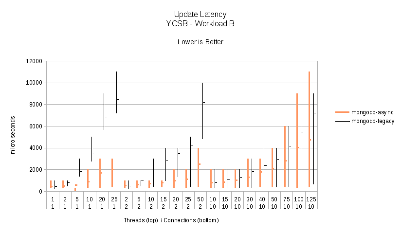 Workload B - Update Latency.