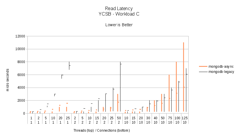 Workload C - Read Latency.