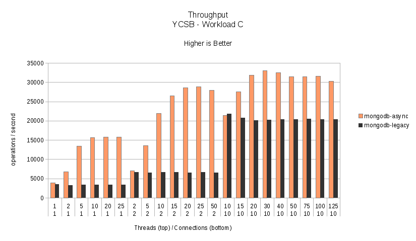 Workload C - Throughput.