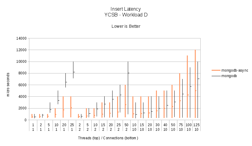 Workload D - Insert Latency.