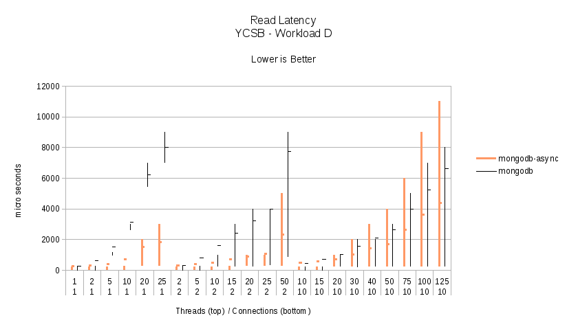 Workload D - Read Latency.