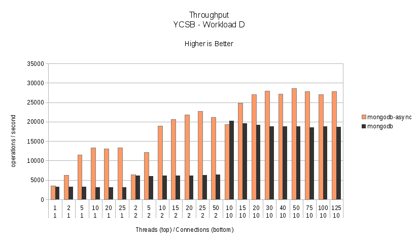 Workload D - Throughput.