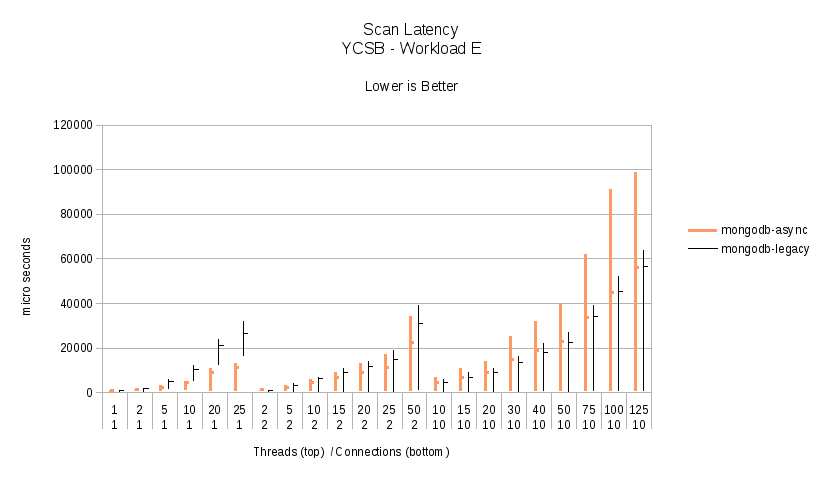 Workload E - Scan Latency.