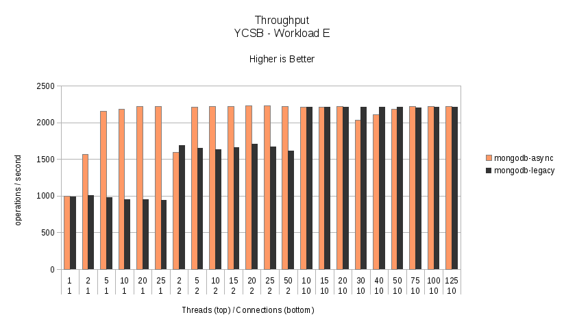 Workload E - Throughput.