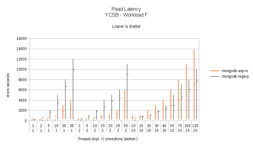 Workload F - Read Latency.