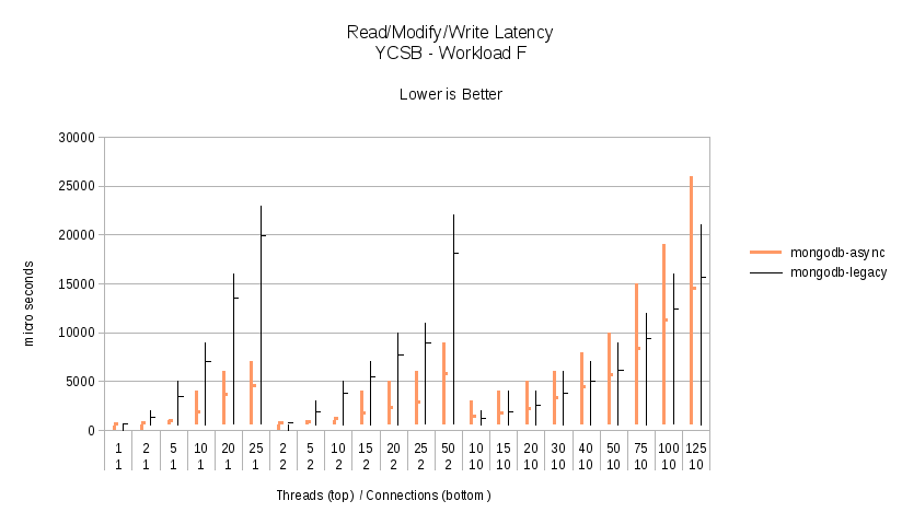 Workload F - Read/Modify/Write Latency.