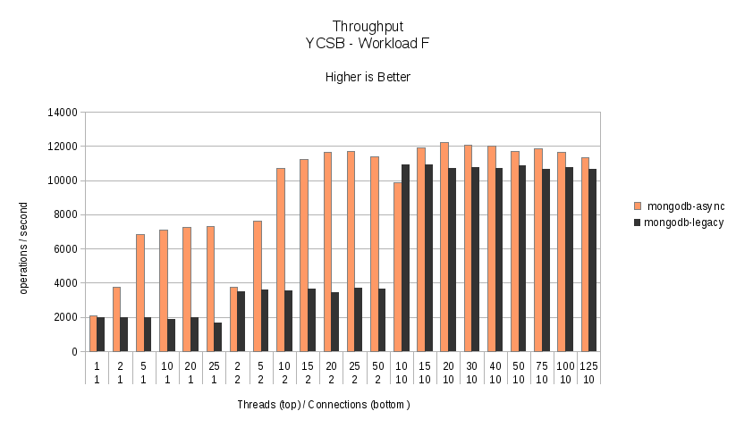 Workload F - Throughput.