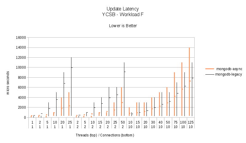 Workload F - Update Latency.